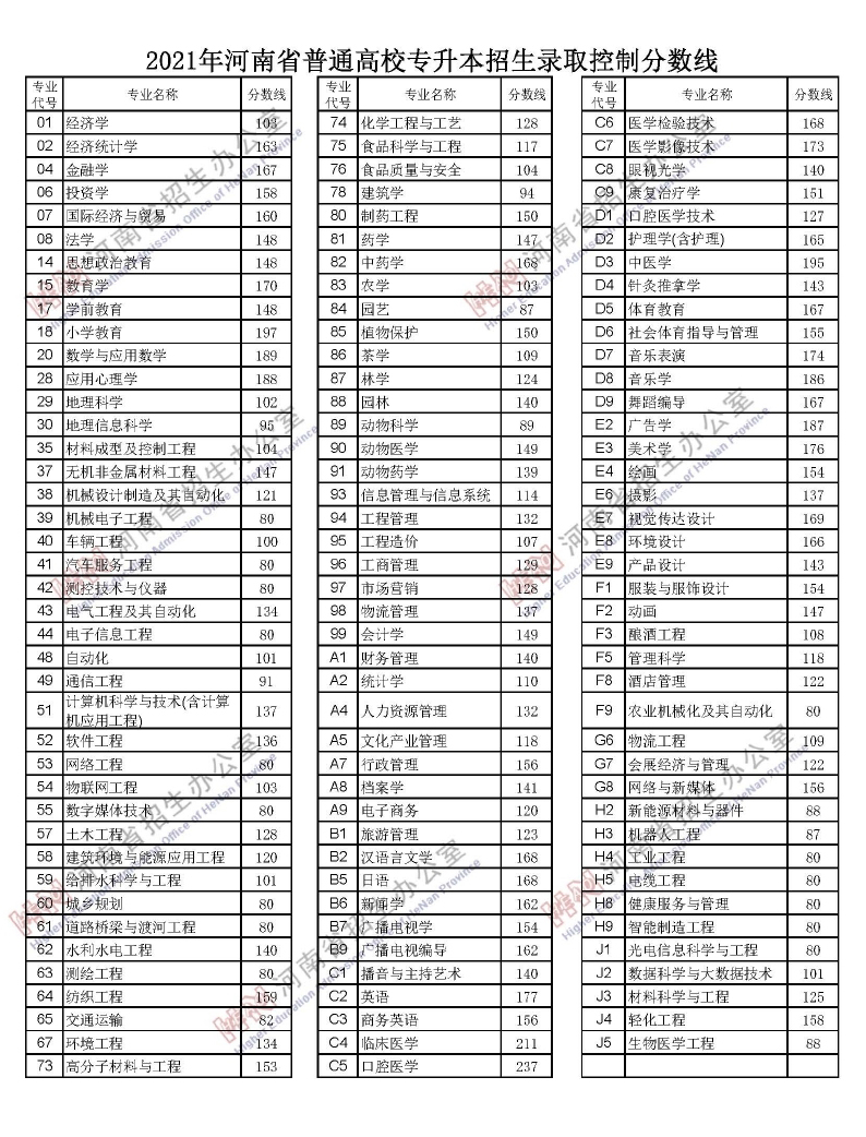 2021年河南省普通高校专升本招生录取控制分数线